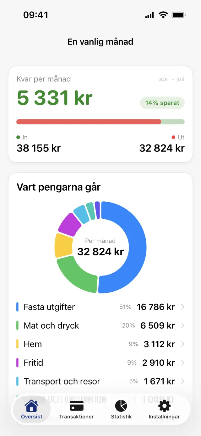 Skärmen En vanlig månad med snittet som blir kvar per månad, In och Ut under det, och ringdiagrammet Vart pengarna går med de största kategorigrupperna listade nedanför